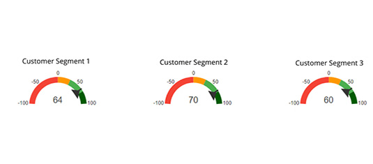 客户反馈提供了很高的坦能公司净推荐值